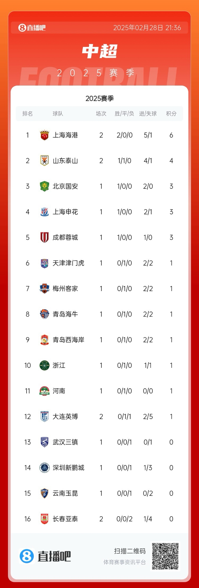 中超積分榜：海港開(kāi)局兩連勝領(lǐng)跑，泰山先賽居第二，明日京滬大戰(zhàn)