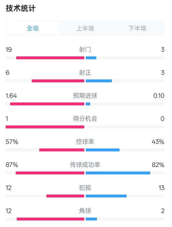 占優(yōu)！切爾西1-0藍狐數(shù)據(jù)：射門19-3，射正6-3，控球率57%-43%