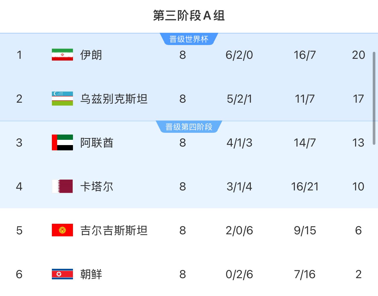 提前2輪出局！朝鮮8輪積2分&凈勝球-9，成本屆18強(qiáng)賽首支出局球隊(duì)