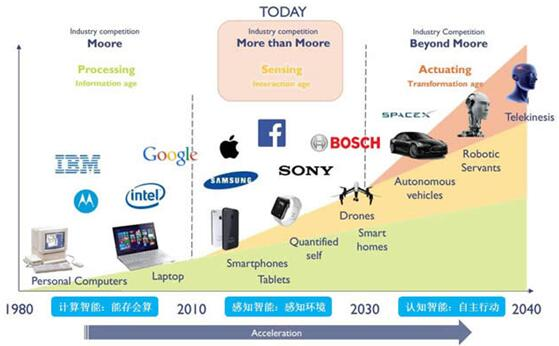 走进3D视觉系列(五):且难且前行的“MEMS微镜”_搜狐科技